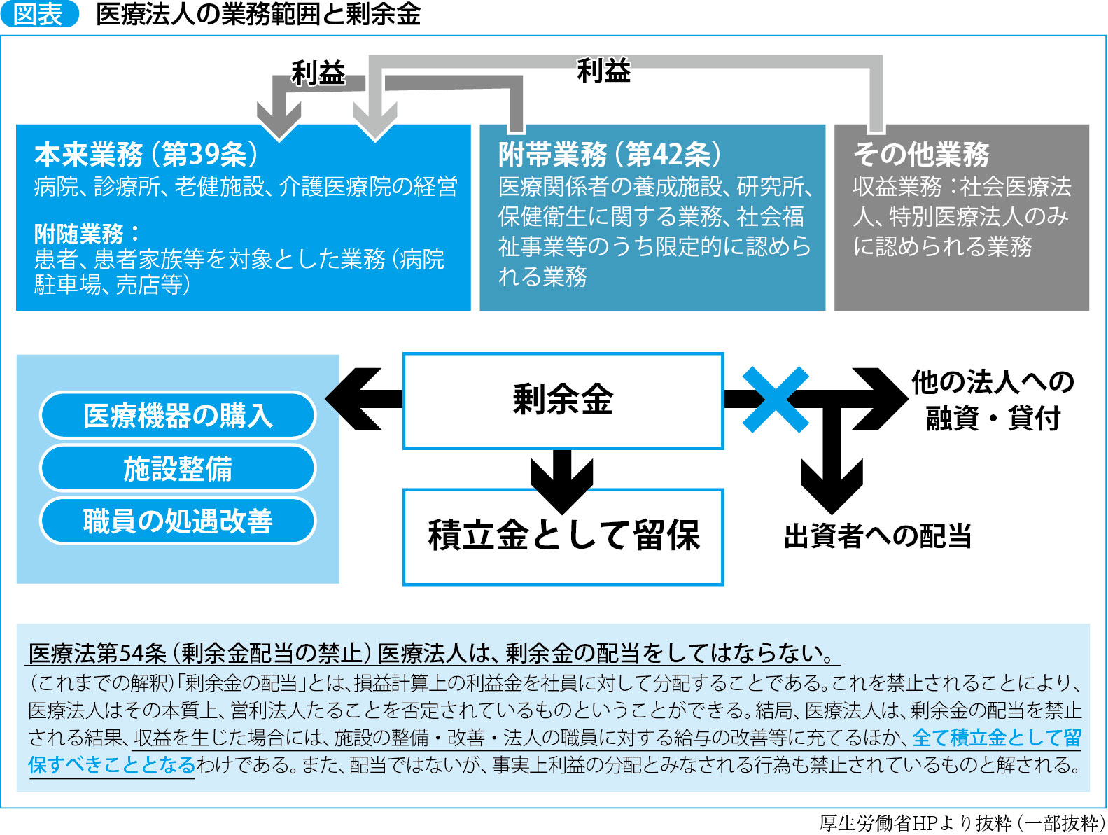 医療 法人 の 附帯 業務 の 拡大 について