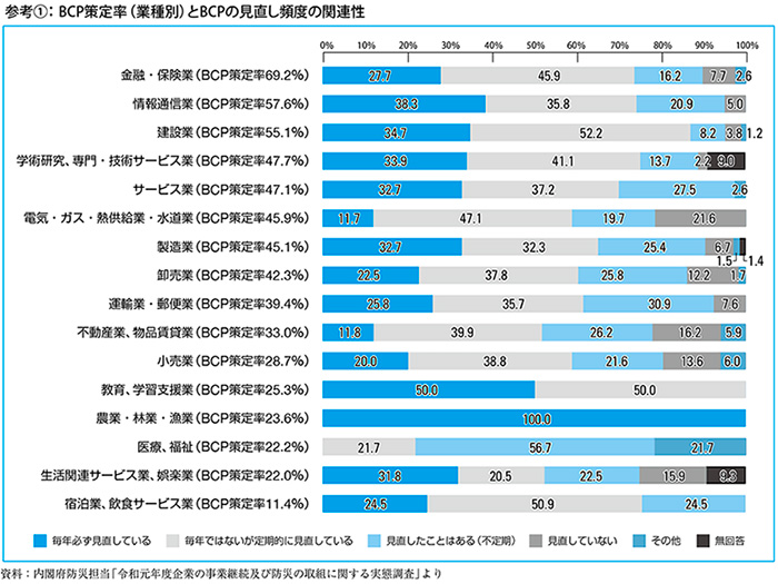 参考①：BCP策定率（業種別）とBCPの見直し頻度の関連性