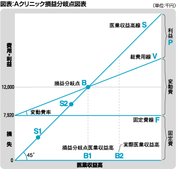 財務管理 病医院の収益管理の基本 3 経営の安全性を確認する損益分岐点分析 Tkc全国会 医業 会計システム研究会 Tkcグループ 財務管理 病医院の収益管理の基本 3 経営の安全性を確認する損益分岐点分析 Tkc全国会 医業 会計システム研究会 Tkcグループ