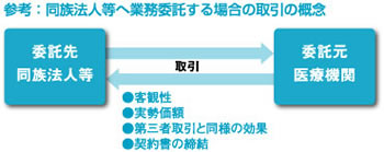 院長先生の税務相談 30 慎重さが要求されるms法人との委託取引 Tkc全国会 医業 会計システム研究会 Tkcグループ 院長先生の税務相談 30 慎重さが要求されるms法人との委託取引 Tkc全国会 医業 会計システム研究会 Tkcグループ