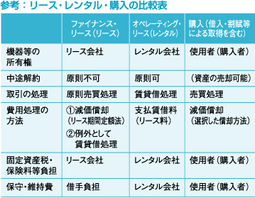 院長先生の税務相談 35 リース関連税務で注意すべき点 Tkc全国会 医業 会計システム研究会 Tkcグループ 院長先生の税務相談 35 リース関連税務で注意すべき点 Tkc全国会 医業 会計システム研究会 Tkcグループ