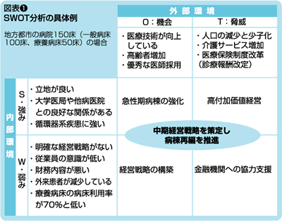 病医院選別時代の経営改善策 1 Swot分析の必要性 Tkc全国会 医業 会計システム研究会 Tkcグループ