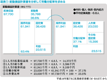 病医院のコスト管理の基本 2 労働分配率や人件費比率など関連指標をトータルでみることが大切 Tkc全国会 医業 会計システム研究会 Tkcグループ