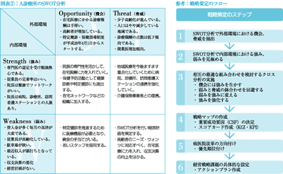 医業経営と環境適応 第1回 Swot分析で地域でのポジショニングを見極めよう Tkc全国会 医業 会計システム研究会 Tkcグループ 医業経営と環境適応 第1回 Swot分析で地域でのポジショニングを見極めよう Tkc全国会 医業 会計システム研究会 Tkcグループ