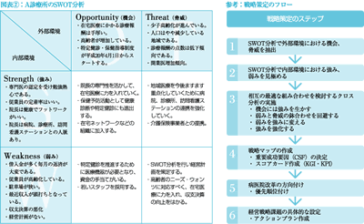 医業経営と環境適応 第1回 Swot分析で地域でのポジショニングを見極めよう Tkc全国会 医業 会計システム研究会 Tkcグループ