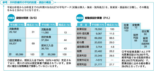 診療科別の経営動向とその対策 2 外科診療所 コスト増の影響で損益分岐点が上昇 Tkc全国会 医業 会計システム研究会 Tkcグループ 診療科別の経営動向とその対策 2 外科診療所 コスト増の影響で損益分岐点が上昇 Tkc全国会 医業 会計システム研究会 Tkcグループ