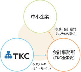 会計事務所向け事業