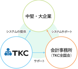 中堅・大企業向け事業