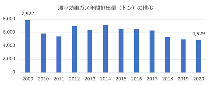 温室効果ガス年間排出量(トン)の推移