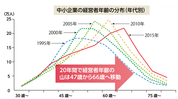 中小企業の経経営者年齢の分布(年代別)