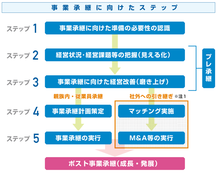 中小企業の事業承継「5つのステップ」