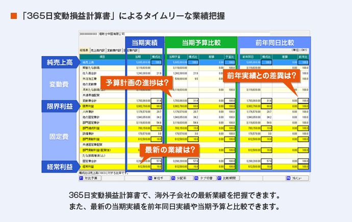 「365日変動損益計算書」によるタイムリーな業績把握