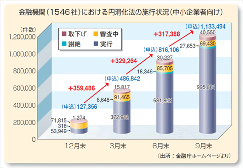 金融機関（1546社）における円滑化法の施行状況（中小企業向け）