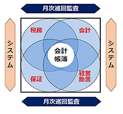 税理士の４大業務