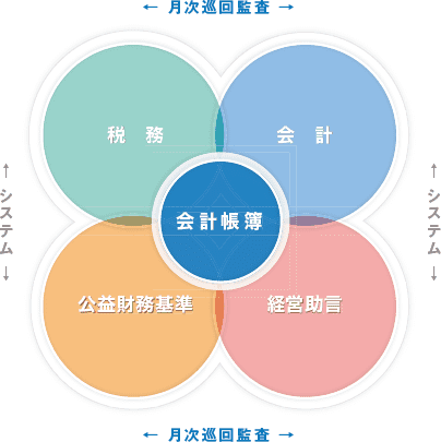 月次巡回監査