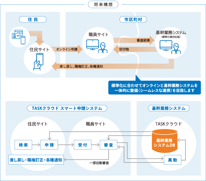 将来構想