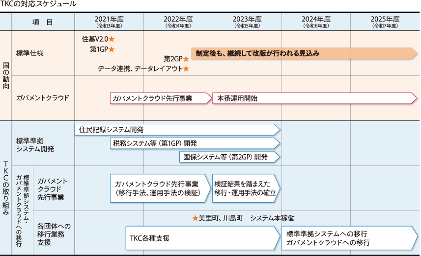 TKCの対応スケジュール