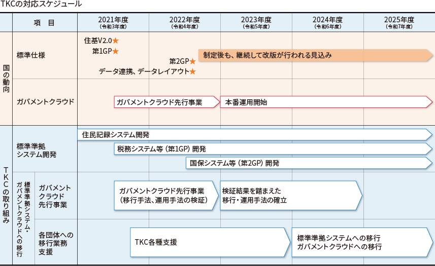 TKCの対応スケジュール