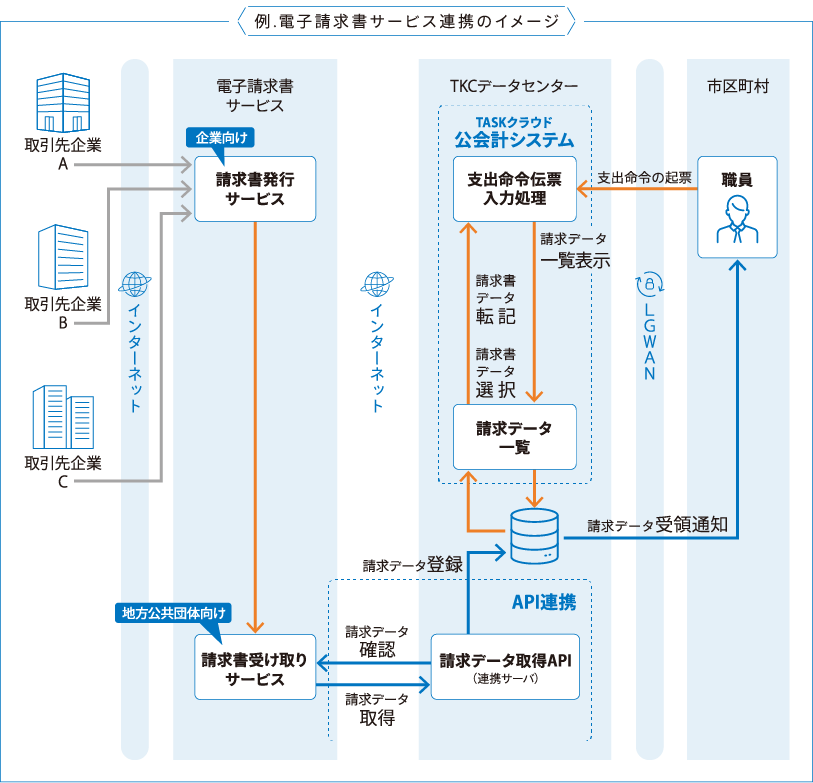 電子請求書サービス連携のイメージ