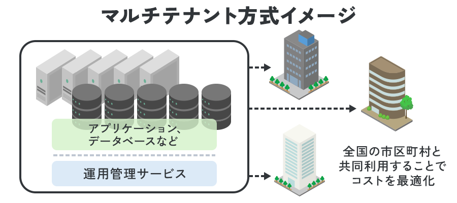 マルチテナント方式イメージ