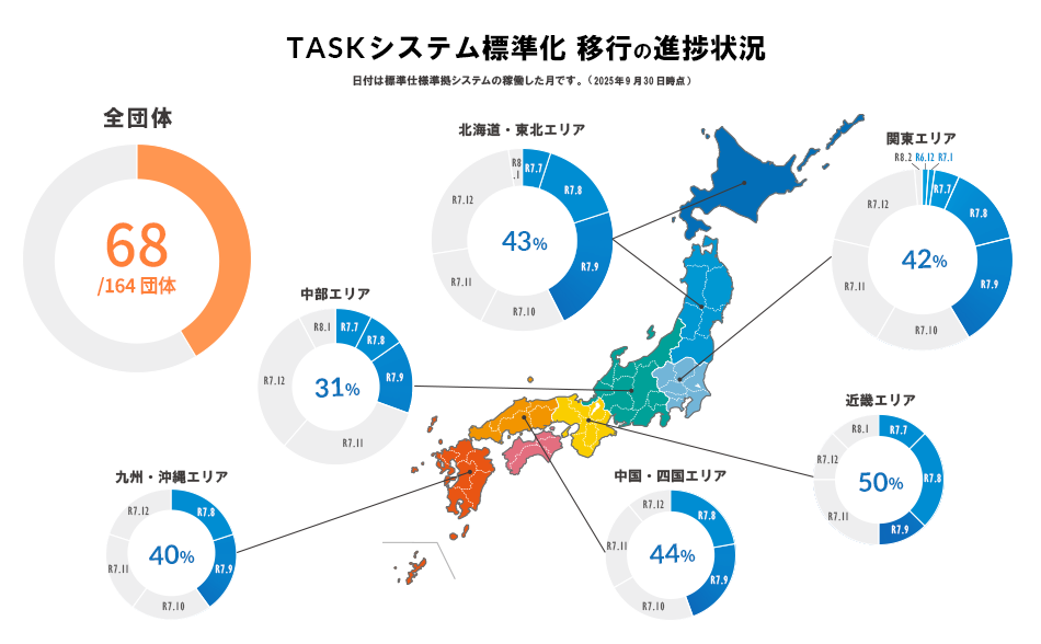自治体システム標準化移行の進捗状況