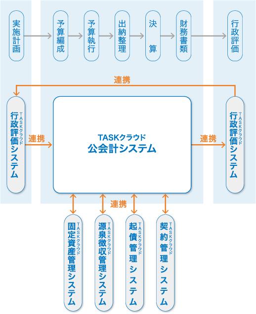 公会計関連サービスの概要図