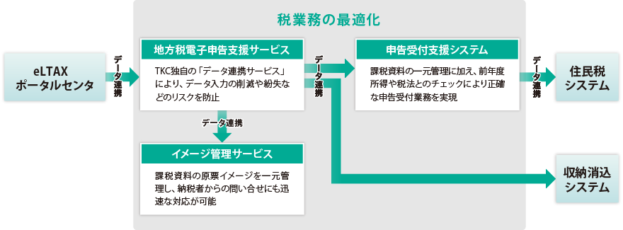 電子申告を起点としたデータの自動連携