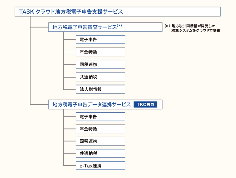 地方税電子申告支援サービス