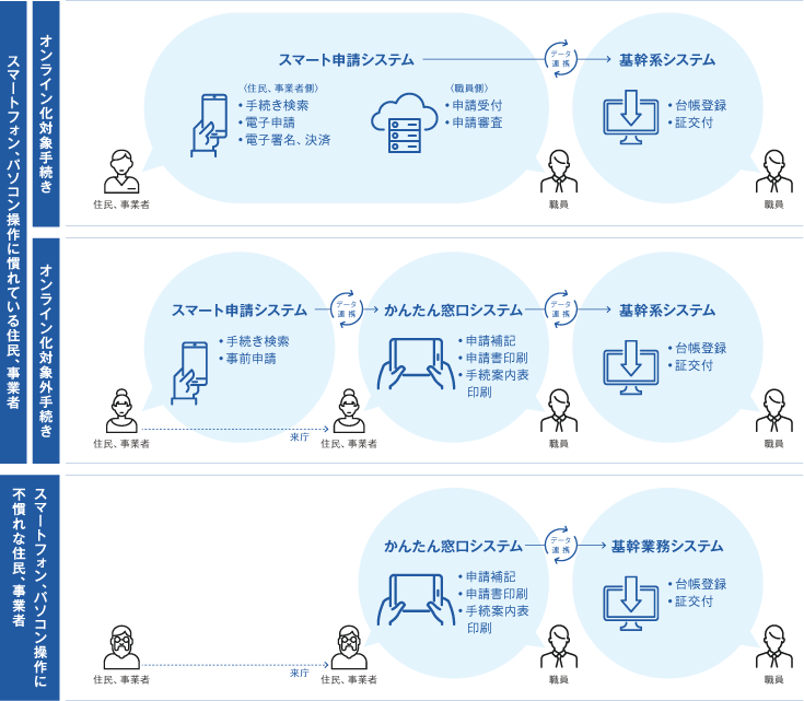 行政サービスのデジタル化