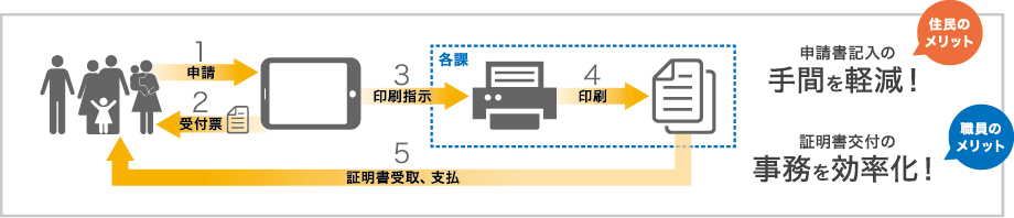 各種証明書の交付申請