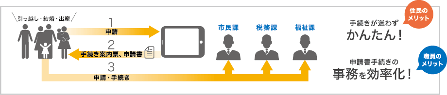 手続き案内・申請書作成支援