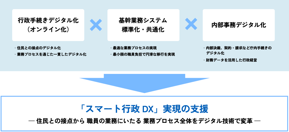 「スマート行政DX」実現の支援