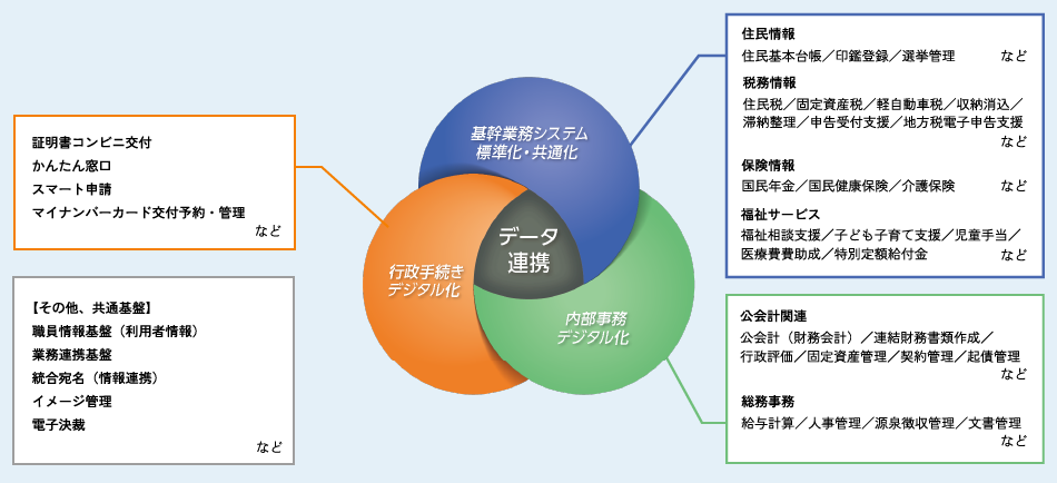 「スマート行政DX」具体的な取り組み