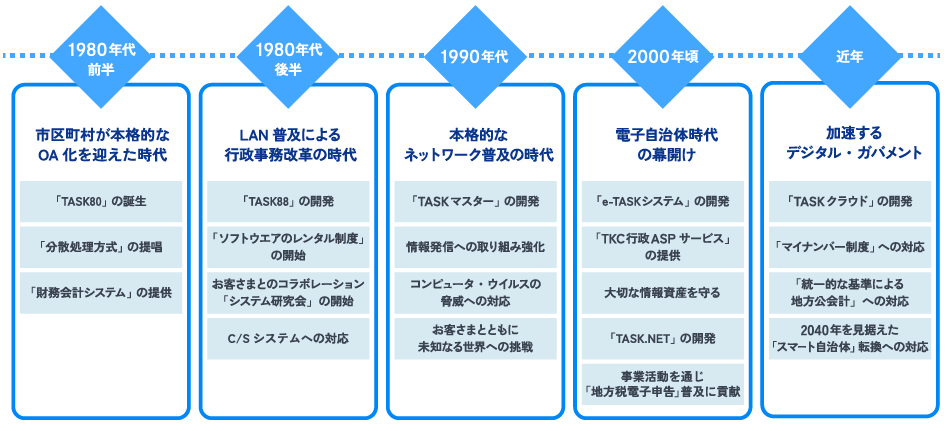 イノベーションの系譜