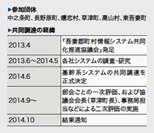 ▶参加団体：中之条町、長野原町、嬬恋村、草津町、高山村、東吾妻町　▶共同調達の経緯：2013.4 「吾妻郡町村情報システム共同化推進協議会」発足　2013.6～2014.5 各社システムの調査・研究　2014.6 基幹系システムの共同調達を正式決定　2014.9～部会ごとの一次評価、および協議会会長（草津町長）、事務局担当などによる二次評価の実施　2014.10 結果通知