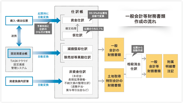 一般会計等財務書類作成の流れ