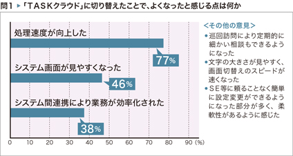 問1 「TASKクラウド」に切り替えたことで、よくなったと感じる点は何か