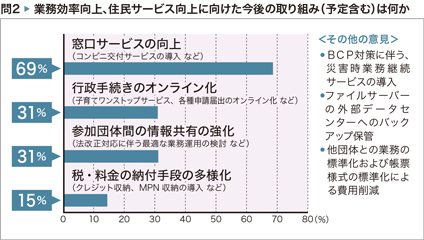 問2 業務効率向上、住民サービス向上に向けた今後の取り組み(予定含む)は何か