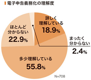 電子申告義務化の理解度