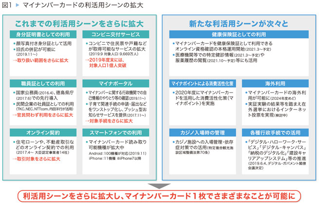 図1 マイナンバーカードの利活用シーンの拡大