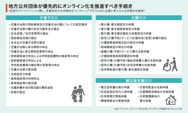 地方公共団体が優先的にオンライン化を推進すべき手続き