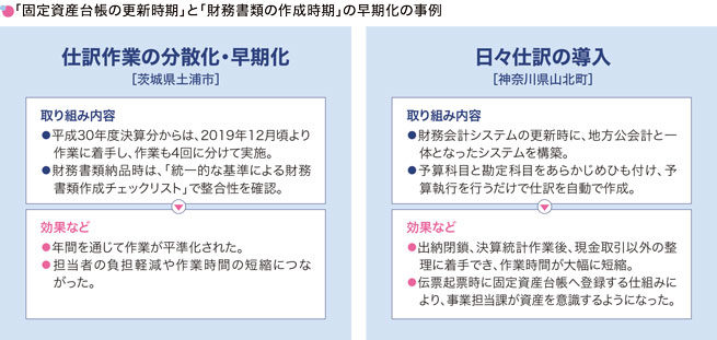 「固定資産台帳の更新時期」と「財務書類の作成時期」の早期化の事例