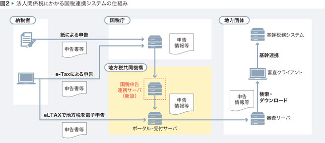 図2 法人関係税にかかる国税連携システムの仕組み