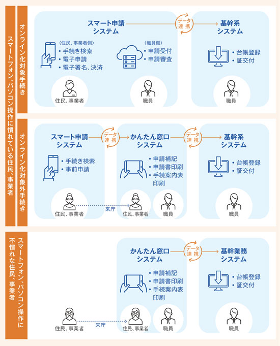 手続きをオンラインで完結