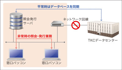 クラウドサービス環境