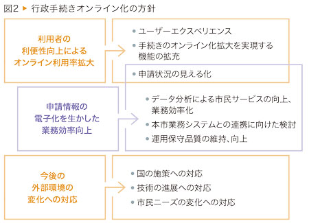 図2 行政手続きオンライン化の方針