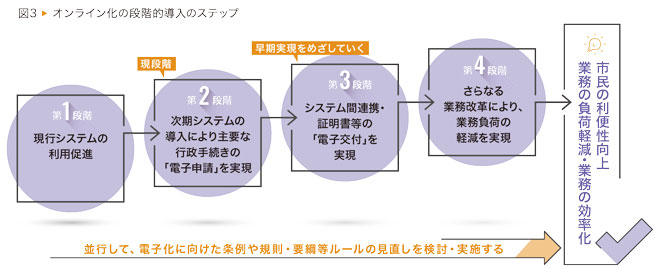 図3 オンライン化の段階的導入のステップ