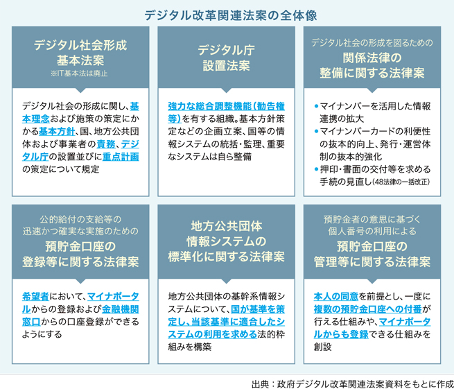 出典:政府デジタル改革関連法案資料をもとに作成