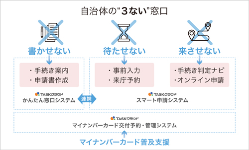 自治体の「3ない」窓口