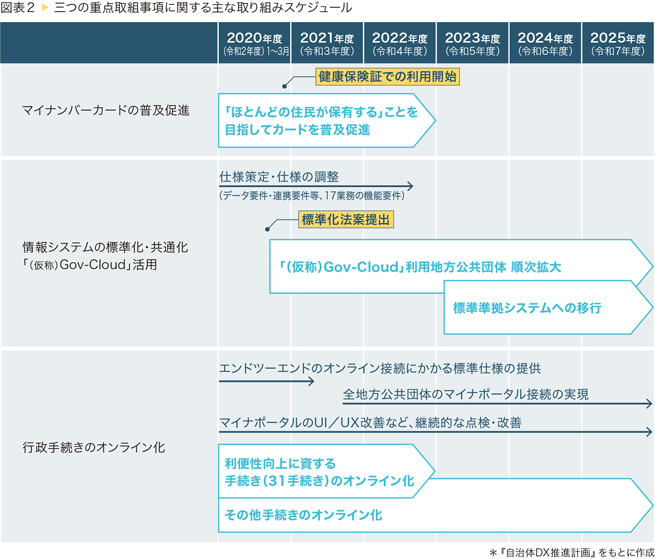 図表2 三つの重点取組事項に関する主な取り組みスケジュール